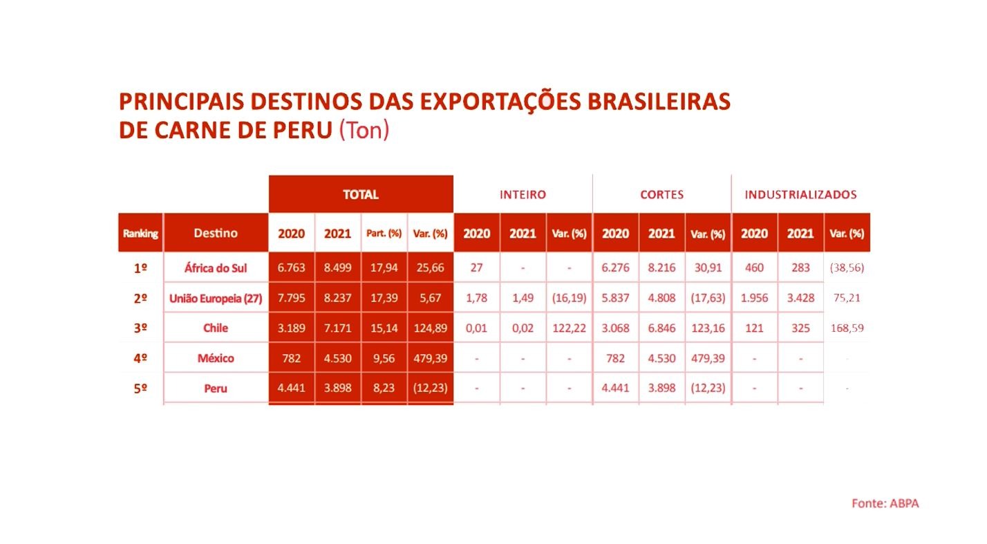 PRINCIPAIS DESTINOS DAS EXPORTAÇÕES BRASILEIRAS DE CARNE DE PERU