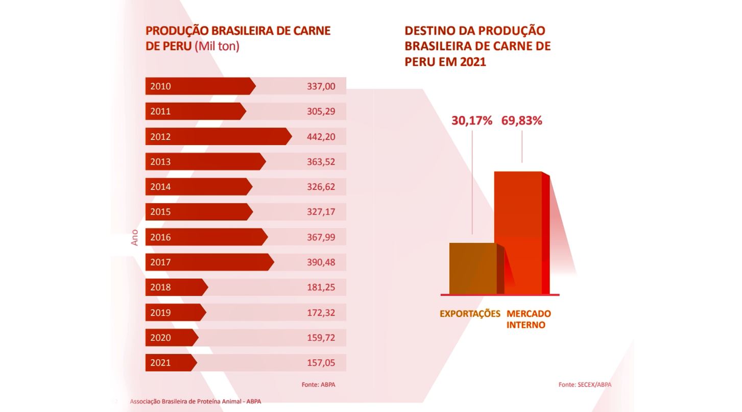 PRODUÇÃO BRASILEIRA DE CARNE DE PERU 