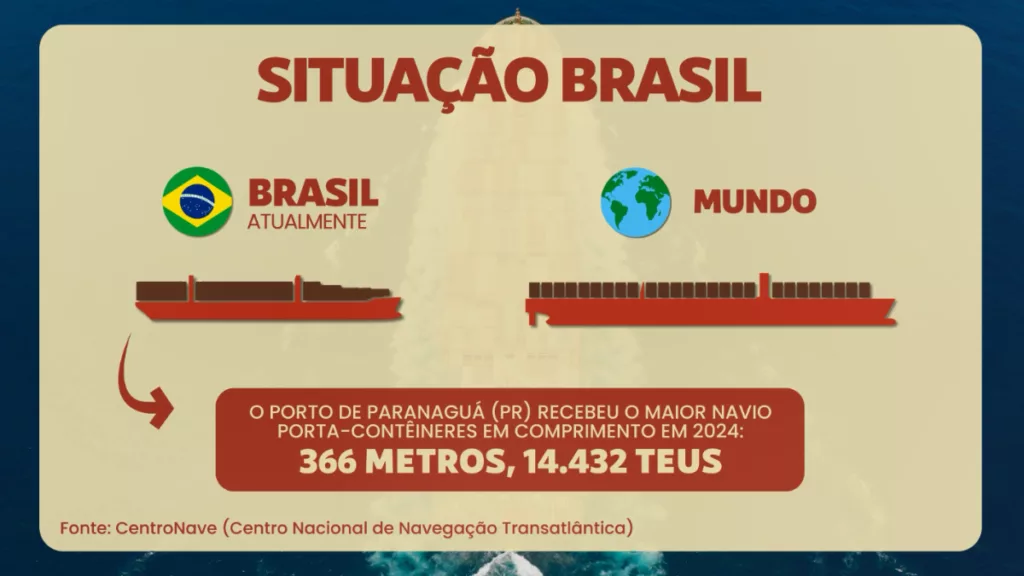 Situação Portuária Brasil Vs Mundo